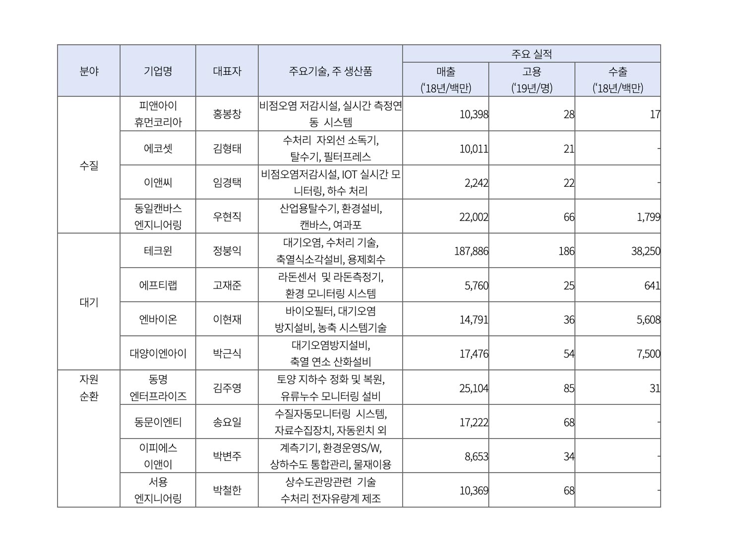 환경산업기술원, 2019년 우수환경산업체 12개사 지정